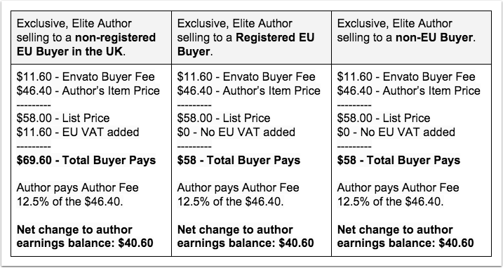 Do  Sellers Have To Pay VAT On Fees?